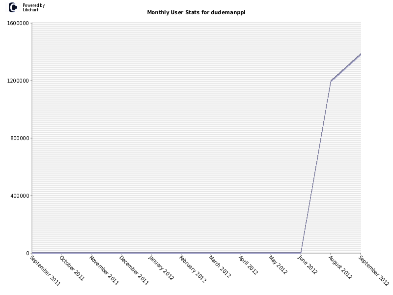 Monthly User Stats for dudemanppl